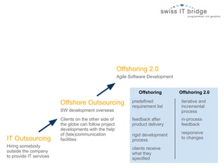 Offshoring 2.0
                                                        Agile Software Development


                                                                  Offshoring         Offshoring 2.0

                         Offshore Outsourcing                  predefined             iterative and
                                                               requirement list       incremental
                         SW development overseas                                      process
                         Clients on the other side of          feedback after         in-process
                         the globe can follow project          product delivery       feedback
                         developments with the help
                         of (tele)communication                                       responsive
                                                               rigid development
IT Outsourcing           facilities                            process                to changes
Hiring somebody                                                clients receive
outside the company                                            what they
to provide IT services                                         specified
 