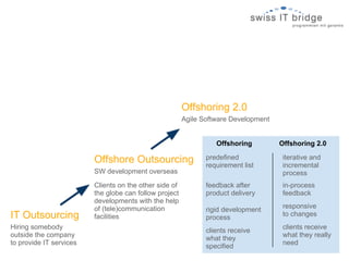 Offshoring 2.0
                                                        Agile Software Development


                                                                  Offshoring         Offshoring 2.0

                         Offshore Outsourcing                  predefined             iterative and
                                                               requirement list       incremental
                         SW development overseas                                      process
                         Clients on the other side of          feedback after         in-process
                         the globe can follow project          product delivery       feedback
                         developments with the help
                         of (tele)communication                                       responsive
                                                               rigid development
IT Outsourcing           facilities                            process                to changes
Hiring somebody                                                                       clients receive
                                                               clients receive
outside the company                                                                   what they really
                                                               what they
to provide IT services                                                                need
                                                               specified
 