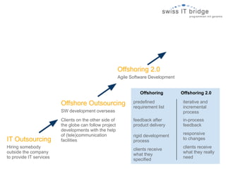 Offshoring 2.0
                                                        Agile Software Development


                                                                  Offshoring         Offshoring 2.0

                         Offshore Outsourcing                  predefined             iterative and
                                                               requirement list       incremental
                         SW development overseas                                      process
                         Clients on the other side of          feedback after         in-process
                         the globe can follow project          product delivery       feedback
                         developments with the help
                         of (tele)communication                                       responsive
                                                               rigid development
IT Outsourcing           facilities                            process                to changes
Hiring somebody                                                                       clients receive
                                                               clients receive
outside the company                                                                   what they really
                                                               what they
to provide IT services                                                                need
                                                               specified
 