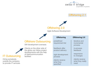 Offshoring 2.1



                                                        Offshoring 2.0
                                                        Agile Software Development


                                                                  Offshoring          Offshoring 2.0

                         Offshore Outsourcing                  predefined              iterative and
                                                               requirement list        incremental
                         SW development overseas                                       process
                         Clients on the other side of          feedback after          in-process
                         the globe can follow project          product delivery        feedback
                         developments with the help
                         of (tele)communication                                        responsive
                                                               rigid development
IT Outsourcing           facilities                            process                 to changes
Hiring somebody                                                                        clients receive
                                                               clients receive
outside the company                                                                    what they really
                                                               what they
to provide IT services                                                                 need
                                                               specified
 