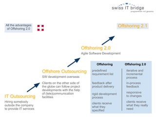 All the advantages                                                                 Offshoring 2.1
 of Offshoring 2.0




                                                        Offshoring 2.0
                                                        Agile Software Development


                                                                  Offshoring          Offshoring 2.0

                         Offshore Outsourcing                  predefined              iterative and
                                                               requirement list        incremental
                         SW development overseas                                       process
                         Clients on the other side of          feedback after          in-process
                         the globe can follow project          product delivery        feedback
                         developments with the help
                         of (tele)communication                                        responsive
                                                               rigid development
IT Outsourcing           facilities                            process                 to changes
Hiring somebody                                                                        clients receive
                                                               clients receive
outside the company                                                                    what they really
                                                               what they
to provide IT services                                                                 need
                                                               specified
 