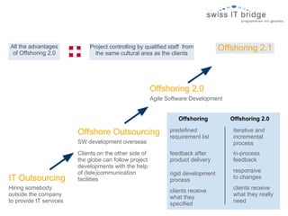 All the advantages           Project controlling by qualified staff from           Offshoring 2.1
 of Offshoring 2.0             the same cultural area as the clients




                                                        Offshoring 2.0
                                                        Agile Software Development


                                                                  Offshoring          Offshoring 2.0

                         Offshore Outsourcing                  predefined              iterative and
                                                               requirement list        incremental
                         SW development overseas                                       process
                         Clients on the other side of          feedback after          in-process
                         the globe can follow project          product delivery        feedback
                         developments with the help
                         of (tele)communication                                        responsive
                                                               rigid development
IT Outsourcing           facilities                            process                 to changes
Hiring somebody                                                                        clients receive
                                                               clients receive
outside the company                                                                    what they really
                                                               what they
to provide IT services                                                                 need
                                                               specified
 