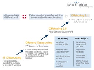 All the advantages
                                                                           = Offshoring 2.1
                             Project controlling by qualified staff from
 of Offshoring 2.0             the same cultural area as the clients
                                                                                  Service without lingual and
                                                                                       cultural barriers


                                                        Offshoring 2.0
                                                        Agile Software Development


                                                                  Offshoring             Offshoring 2.0

                         Offshore Outsourcing                  predefined                 iterative and
                                                               requirement list           incremental
                         SW development overseas                                          process
                         Clients on the other side of          feedback after             in-process
                         the globe can follow project          product delivery           feedback
                         developments with the help
                         of (tele)communication                                           responsive
                                                               rigid development
IT Outsourcing           facilities                            process                    to changes
Hiring somebody                                                                           clients receive
                                                               clients receive
outside the company                                                                       what they really
                                                               what they
to provide IT services                                                                    need
                                                               specified
 