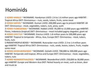 Hominids
1 HOMO HABILIS ~ NICKNAME: Handyman LIVED: 2.4 to 1.6 million years ago HABITAT:
Tropical Africa DIET: Omnivorous – nuts, seeds, tubers, fruits, some meat
2 HOMO SAPIEN ~ NICKNAME: Human LIVED: 200,000 years ago to present HABITAT: All
DIET: Omnivorous - meat, vegetables, tubers, nuts, pizza, sushi
3 HOMO FLORESIENSIS ~ NICKNAME: Hobbit LIVED: 95,000 to 13,000 years ago HABITAT:
Flores, Indonesia (tropical) DIET: Omnivorous - meat included pygmy stegodon, giant rat
4 HOMO ERECTUS ~ NICKNAME: Erectus LIVED: 1.8 million years to 100,000 years ago
HABITAT: Tropical to temperate - Africa, Asia, Europe DIET: Omnivorous - meat, tubers,
fruits, nuts
5 PARANTHROPUS BOISEI ~ NICKNAME: Nutcracker man LIVED: 2.3 to 1.4 million years
ago HABITAT: Tropical Africa DIET: Omnivorous - nuts, seeds, leaves, tubers, fruits, maybe
some meat
6 HOMO HEIDELBERGENSIS ~ NICKNAME: Goliath LIVED: 700,000 to 300,000 years ago
HABITAT: Temperate and tropical, Africa and Europe DIET: Omnivorous - meat, vegetables,
tubers, nuts
7 HOMO NEANDERTHALENSIS ~ NICKNAME: Neanderthal LIVED: 250,000 to 30,000 years
ago HABITAT: Europe and Western Asia DIET: Relied heavily on meat, such as bison, deer
and musk ox
 