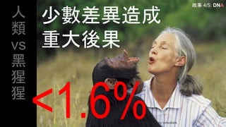 少數差異造成
重大後果
photo by inmediahk
<1.6%
故事 4/5: DNA
人
類
vs
黑
猩
猩
 