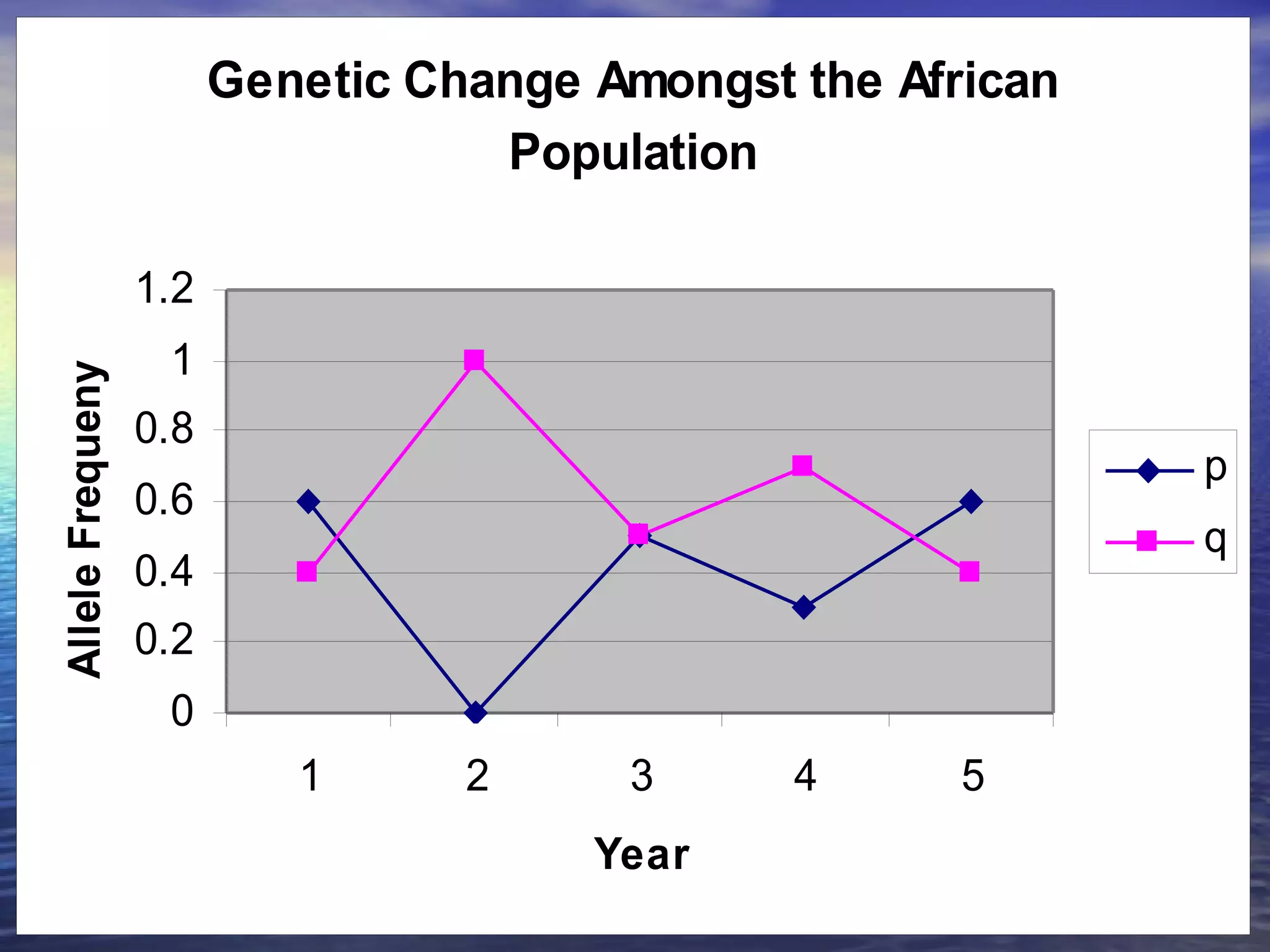 Genetic Change Amongst the African
Population
0
0.2
0.4
0.6
0.8
1
1.2
1 2 3 4 5
Year
AlleleFrequeny
p
q
 
