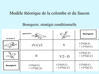 Modèle théorique de la colombe et du faucon 
(V-C)/2 V 
0 V/2 - D 
1/2*G(F,F) 
+ 1/2*G(F,C) 
1/2*G(C,F) 
+ 1/2*G(C,C) 
1/2*G(F,F) 
+ 1/2*G(C,F) 
1/2*G(F,C) 
+ 1/2*G(C,C) 
1/2*G(F,C) 
+ 1/2*G(C,F) 
Bourgeois: stratégie conditionnelle 
 