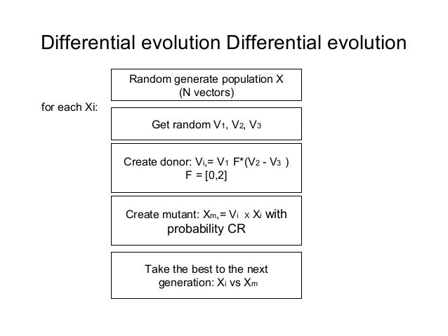 Evolution algorithms