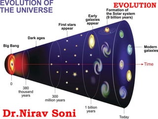 EVOLUTI0N
Dr.Nirav Soni
 