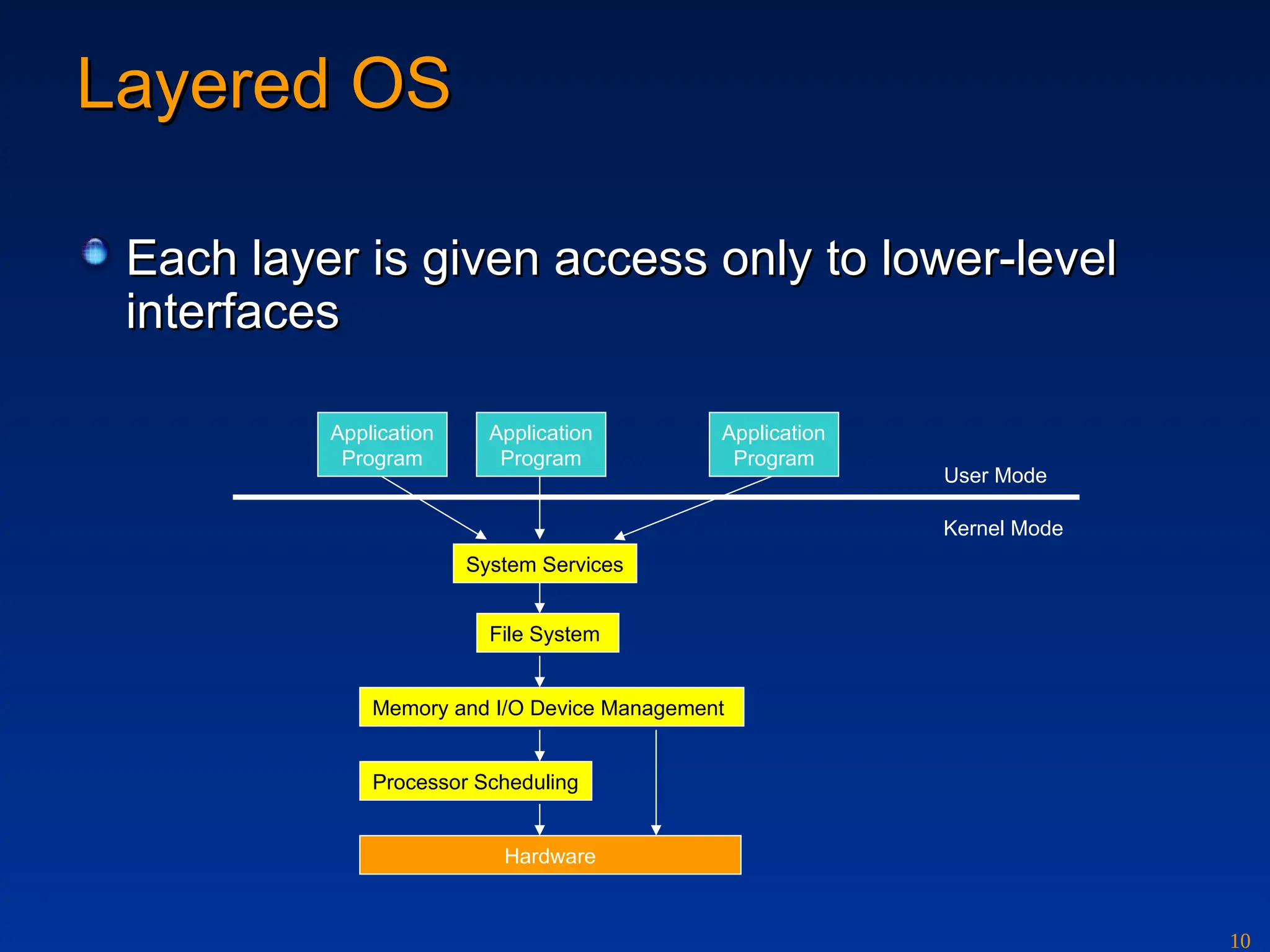 10
Layered OS
Layered OS
Each layer is given access only to lower-level
Each layer is given access only to lower-level
interfaces
interfaces
Application
Program
Application
Program
Application
Program
System Services
File System
Memory and I/O Device Management
Processor Scheduling
Hardware
User Mode
Kernel Mode
 