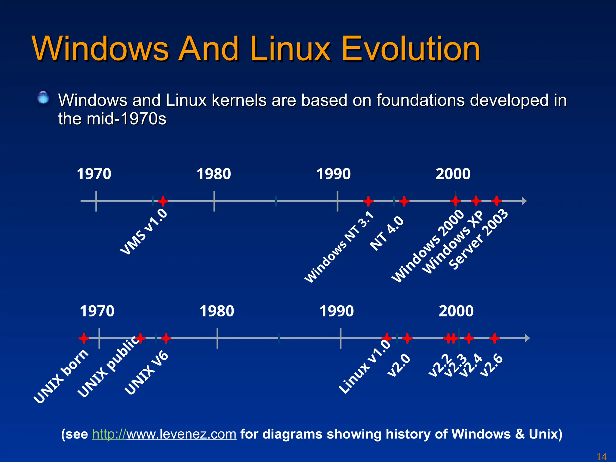 14
Windows And Linux Evolution
Windows And Linux Evolution
Windows and Linux kernels are based on foundations developed in
Windows and Linux kernels are based on foundations developed in
the mid-1970s
the mid-1970s
1970 1980 1990 2000
V
M
S
v
1
.
0
W
i
n
d
o
w
s
N
T
3
.
1
N
T
4
.
0
W
i
n
d
o
w
s
2
0
0
0
W
i
n
d
o
w
s
X
P
S
e
r
v
e
r
2
0
0
3
1970 1980 1990 2000
U
N
I
X
b
o
r
n
U
N
I
X
p
u
b
l
i
c
U
N
I
X
V
6
L
i
n
u
x
v
1
.
0
v
2
.
0
v
2
.
2
v
2
.
3
v
2
.
4
v
2
.
6
(see http://www.levenez.com for diagrams showing history of Windows & Unix)
 