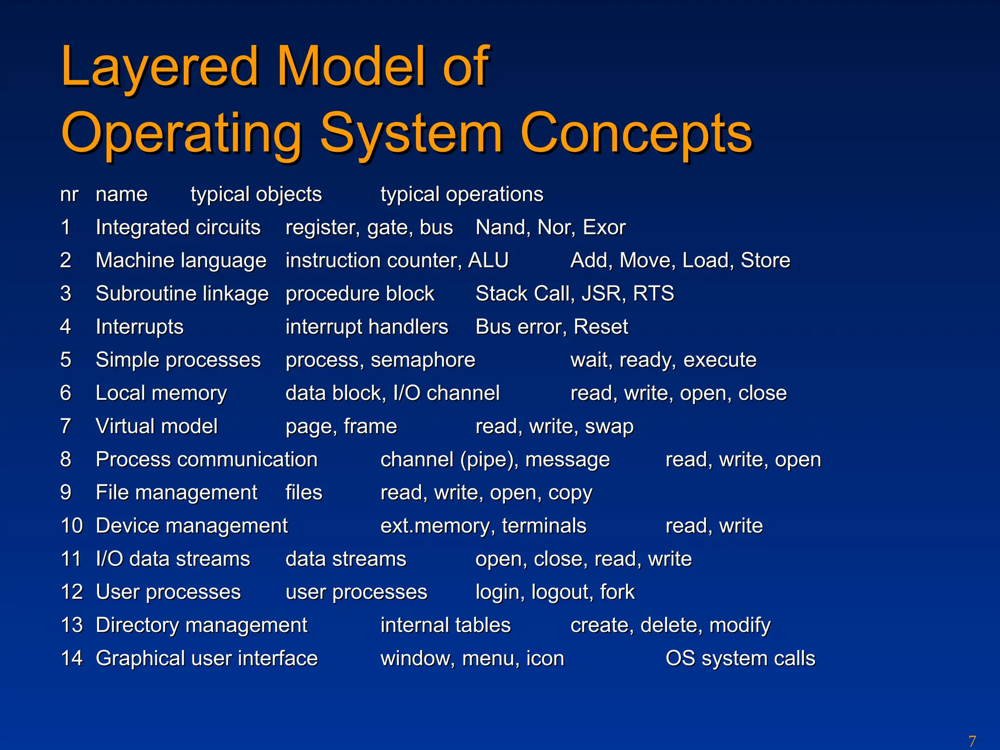 7
Layered Model of
Layered Model of
Operating System Concepts
Operating System Concepts
n
nr
r n
name
ame typ
typical
ical o
obje
bjec
ct
ts
s typical
typical o
operation
perations
s
1
1 Integrated circuits
Integrated circuits r
register,
egister, gate
gate,
, b
bus
us Nand, Nor, Exor
Nand, Nor, Exor
2
2 Machine language
Machine language inst
instr
ruction counter
uction counter, ALU
, ALU Add, Move, Load, Store
Add, Move, Load, Store
3
3 Subroutine linkage
Subroutine linkage procedure block
procedure block Stack Call, JSR, RTS
Stack Call, JSR, RTS
4
4 Interrupts
Interrupts interrupt handlers
interrupt handlers Bus
Bus error
error, Reset
, Reset
5
5 Simple p
Simple pro
roc
cesse
esses
s process
process,
, s
semaphor
emaphore
e wait, ready, execute
wait, ready, execute
6
6 Local memory
Local memory data block
data block,
, I/O channel
I/O channel read, write, open, close
read, write, open, close
7
7 V
Virtu
irtua
al
l model
model page, frame
page, frame read, write, swap
read, write, swap
8
8 Process communication
Process communication channel
channel (pipe),
(pipe), message
message read, write, open
read, write, open
9
9 File management
File management files
files read, write, open, copy
read, write, open, copy
10
10 Device management
Device management ext.
ext.memory
memory,
, t
terminals
erminals read, write
read, write
11
11 I/O data streams
I/O data streams data streams
data streams open, close, read, write
open, close, read, write
12
12 User processes
User processes user processes
user processes login, logout, fork
login, logout, fork
13
13 Directory management
Directory management intern
internal tables
al tables create, delete, modify
create, delete, modify
14
14 Graphical user interface
Graphical user interface window, menu, icon
window, menu, icon OS system calls
OS system calls
 