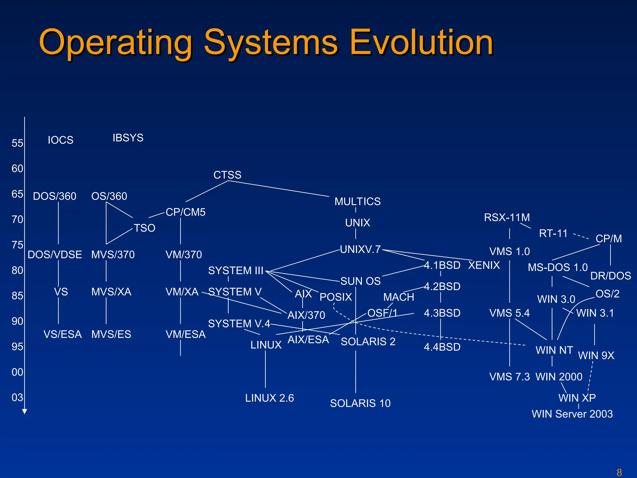 8
Operating Systems
Operating Systems Evolution
Evolution
55
60
65
70
75
80
85
90
95
00
03
IOCS
DOS/360
DOS/VDSE
VS
VS/ESA
OS/360
MVS/370
MVS/XA
MVS/ES
TSO
IBSYS
CTSS
CP/CM5
VM/370
VM/XA
VM/ESA
SYSTEM III
SYSTEM V
SYSTEM V.4
MULTICS
UNIX
UNIXV.7
AIX/370
AIX
SUN OS
POSIX
SOLARIS 2
4.1BSD
4.2BSD
4.3BSD
4.4BSD
MACH
OSF/1
AIX/ESA
XENIX MS-DOS 1.0
CP/M
DR/DOS
OS/2
WIN 3.0
WIN NT
WIN 2000
WIN 9X
WIN XP
LINUX
RSX-11M
VMS 1.0
VMS 5.4
VMS 7.3
WIN 3.1
SOLARIS 10
RT-11
LINUX 2.6
WIN Server 2003
 