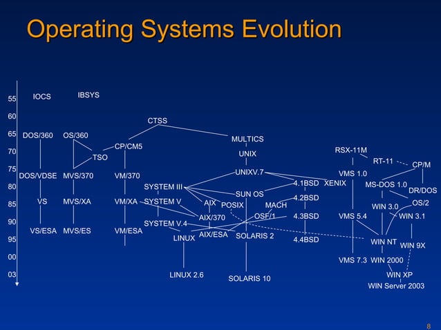 The evolution of an operating system.ppt