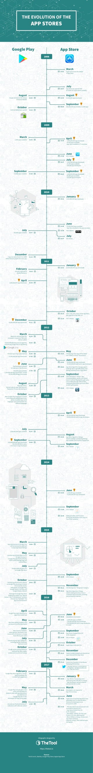 Infographic: The Evolution of The App Stores