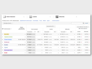 Attribúciós modellezés a Google eszközeivel