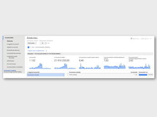 Attribúciós modellezés a Google eszközeivel