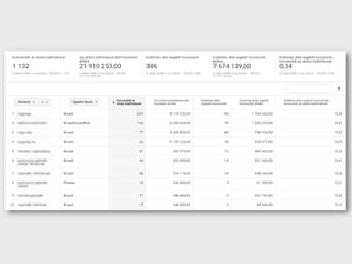Attribúciós modellezés a Google eszközeivel