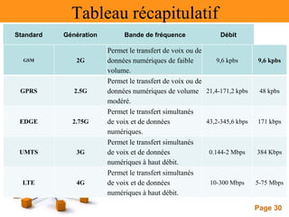 Page 30
Tableau récapitulatif
Standard Génération Bande de fréquence Débit
GSM 2G
Permet le transfert de voix ou de
données numériques de faible
volume.
9,6 kpbs 9,6 kpbs
GPRS 2.5G
Permet le transfert de voix ou de
données numériques de volume
modéré.
21,4-171,2 kpbs 48 kpbs
EDGE 2.75G
Permet le transfert simultanés
de voix et de données
numériques.
43,2-345,6 kbps 171 kbps
UMTS 3G
Permet le transfert simultanés
de voix et de données
numériques à haut débit.
0.144-2 Mbps 384 Kbps
LTE 4G
Permet le transfert simultanés
de voix et de données
numériques à haut débit.
10-300 Mbps 5-75 Mbps
 