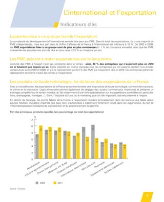 n                                                                                    L’international et l’exportation
                                                                                  Indicateurs clés

             L’appartenance à un groupe facilite l’exportation
             La complexité du développement à l’international semble faire peur aux PME. Dans le total des exportations, il y a une majorité de
             PME indépendantes, mais leur part dans le chiffre d’affaires de la France à l’international est inférieure à 18 %. De 2002 à 2009,
             les PME exportatrices liées à un groupe sont de plus en plus nombreuses (+ 1 % de croissance annuelle), alors que les PME
             indépendantes exportatrices sont de plus en plus rares (- 2,5 % en moyenne par an).


             Les PME peinent à rester exportatrices sur le long terme
             L’activité des PME à l’export n’est pas constante dans le temps : ainsi, 40  % des entreprises qui n’exportent plus en 2010
             ne le faisaient que depuis un an. Cette volatilité est moins marquée pour les entreprises qui ont exporté pendant huit années
             consécutives entre 2002 et 2009, et qui ne représentent que 8,3 % des PME qui n’exportent plus en 2010. Ces entreprises pérennes
             représentent environ la moitié des ventes à l’exportation.


             Les produits de haute technologie, fer de lance des exportations de la France
             Avec la mondialisation, les exportations de la France se sont renforcées vers les produits de haute technologie, comme l’aéronautique,
             la chimie et la pharmacie. L ’agro-alimentaire permet également de dégager des surplus commerciaux importants et présente un
             avantage compétitif sur le terrain mondial, du fait notamment d’une forte spécialisation sur les appellations contrôlées en particulier
             (vins, champagnes, fromages…). Enfin, l’industrie du luxe, où le marketing joue un rôle important, est très présente à l’export.
             En dehors de l’énergie, les points faibles de la France à l’exportation résident principalement dans les biens à plus faible valeur
             ajoutée (textiles, meubles) importés des pays tiers. L   ’automobile a également fortement reculé dans les exportations, du fait de
             l’internationalisation croissante de la production et du positionnement de gamme.
                                  Part des principaux produits exportés
             Part des principaux pourcentage du total des exportations) exportations)
                            (en produits exportés (en pourcentage du total des
                                            %
                                      12

                                      10
                                                                                                                               10,3
                                                     10,1


                                                              9,7




                                                                                                                  9,7
                                                                              9,5
                                                            8,8


                                                                            8,6


                                                                                     8,5




                                        8
                                                                                     8,3


                                                                                                       ,9
                                                ,5




                                                                                                      7
                                                                                                     7
                                               7




                                                                                                                         6,7




                                        6
                                                                                                                                      6,3


                                                                                                                                                6,1
                                                                                                                                             5,1




                                                                                                                                                                            5
                                                                                                                                                              4,7




                                        4
                                                                                                                                                             4,4


                                                                                                                                                                                 4,4




                                        2

                                        0
                                                ue             re            s)            r.             s           e          uto
                                                                                                                                                     e             s             t
                                             tiq            tai          um              ag
                                                                                                    lique          iqu          a             aci            iq ue            en
                                           u             n             rf            
                                                                                                tal
                                                                                                                  n
                                                                                                                            les           arm            ctr                em
                                        na            me            pa            d.                          tro                     Ph                               bill
                                  Aé
                                      ro          -ali         rs         s in        mé          éle
                                                                                                      c
                                                                                                                     h   icu                         éle           ha
                                              gro          (ho        ine         its          e,                 Vé                          n ts            s,
                                            a           ie         ch          du           qu                                             me            tile
                                       trie      Ch
                                                     im         Ma         Pro        ma
                                                                                         ti                                            e             Tex
                                    us
                                                                                  for                                               uip
                                Ind                                            In                                              Eq


                                                     2002                     2011

             Source : Douanes


                                                                                                                                                                                       15


    Etude PME 2012.indd 15                                                                                                                                                             6/14/2012 5:11:14 PM
 
