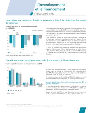 L’investissement
                                                                                                   et le financement
                                                                                             Indicateurs clés

         Une baisse du besoin en fonds de roulement, liée à la réduction des délais
         de paiement
          Variation des délais de paiement des entreprises de 2000 à 2010
         Variation des délais de paiement des entreprises
         de 2000 à 2010                                                                                                  Comme les investissements, le besoin en fonds de roulement (BFR)
                             PME                                   ETI                    Grandes Entreprises            nécessite d’être financé. En 2010, le besoin en fonds de roulement
              3                                                                                                          d’exploitation (BFRE) était de 34 jours de chiffre d’affaires dans les
                                         1,6
                                                                                                                         PME, de 26 jours dans les ETI et était légèrement négatif dans les
              0                                                                                                          grandes entreprises.
              -3                                                                                                         Cette baisse du besoin en fonds de roulement s’explique en
                                                                                                              - 2,7
                                                                                                                         particulier par l’évolution des délais de paiement  depuis 10 ans,
              -6                                                            - 5,2                                        notamment avec la Loi de Modernisation de l’Economie. Depuis,
                                                                                                                         les délais clients ont diminué de plus de quatre jours de chiffre
              -9
                     - 8,4                                                                                               d’affaires et les délais fournisseurs de six jours d’achats3.
                                                                                            - 10
             -12                                                  - 10,6                             - 10,6
                                - 12                                                                                     En 2010, la moyenne des délais de paiement des entreprises
             -15                                        - 13,8                                                           atteignait 49 jours de chiffres d’affaires pour le crédit clients
                                                                                                                         (- 9 jours depuis 2000), 56 jours d’achats pour le crédit fournisseur
                     Délais clients                         Délais fournisseurs                    Solde commercial      (- 12 jours) et le solde commercial s’établissait à 14 jours de chiffre
                                                                                                                         d’affaires.
         Source : Banque de France, Base FIBEN, Novembre 2011



         L’autofinancement, principale source de financement de l’investissement
         Les modes de ﬁnancement de l’investissement
         Les modes de financement de l’investissement des PME

             50
                          46%
                                44%
                    39%
                                                                                                                         Au cours des dernières années, il n’y a pas eu de modification
             40
                                                                                                                         notable dans le mode de financement des investissements
                                        33%
                                               30%
                                                     32%                                                                 des PME françaises, à l’exception d’un léger recul du crédit bail
             30
                                                                                                                         immobilier (20 % en 2004 ; 17% en 2011).
             20                                                                     20%
                                                                                          18% 17%
                                                                                                                         L’investissement est autofinancé dans 40 à 45 % des cas. Le crédit
                                                                                                                         bancaire sert à financer entre 34 et 38 % des investissements.
             10                                                                             - 10
                                                               5% 5%
                                                                           6%
                                                                                                       3%
                                                                                                                         Un taux d’endettement en recul mais supérieur aux ETI et
              0                                                                                               1% 1%      grandes entreprises
                   Autoﬁnancement       Crédit bancaire       Crédit bancaire   Crédit bail mobilier       Crédit bail
                      des PME            moyen-terme            long-terme                                immobilier     Le taux d’endettement des entreprises est lié à leurs modes de
                                                                                                                         financement. Il est plus élevé dans les PME (88,6 % en 2010) que
                                                                                                                         dans les ETI (84 %) ou les grandes entreprises (83,8 %).
                     2004             2009           2011
                                                                                                                         Si pour la moitié des PME, le taux d’endettement est inférieur à
             Source : OSEO                                                                                               52 %, un quart d’entre elles ont un ratio supérieur à 158 %4.




         3    Observatoire des délais de paiement - Banque de France
         4    « Les entreprises en France en 2010 : une situation en demi-teinte » - Observatoire des entreprises - Banque de France 2011
              


                                                                                                                                                                                        19


Etude PME 2012.indd 19                                                                                                                                                                 6/14/2012 5:11:17 PM
 