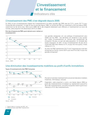 L’investissement
                                                                                               et le financement
                                                                                         Indicateurs clés

         L’investissement des PME s’est dégradé depuis 2005
         En 2010, le taux d’investissement (rapport de l’investissement à la valeur ajoutée) des PME était de 13  %, contre 18,7  % pour
         l’ensemble des entreprises1. Il s’agit du taux le plus bas depuis 1996. Le nombre de PME qui investissent a diminué depuis 2005,
         notamment du fait de la crise. Alors qu’en 2008, 58  % des dirigeants déclaraient avoir effectué un investissement au cours de
         l’année, cette proportion est descendue à 49 % en 20091.
        Part des dirigeants de PME ayant déclaré avoir réalisé un
        Part des dirigeants de PME ayant déclaré avoir réalisé un investissement
        investissement

         75                                                                                                    Les grandes entreprises ont une politique d’investissement plus
                    70%                                                                                        stable que les PME  : ces dernières ont tendance à plus ajuster
         70                                                                                                    leur niveau d’investissement en fonction des perspectives de
                                      66%
                                                                                                               croissance. De plus, au sein de cette population, on constate des
         65
                                                                                                               écarts importants. En 2011, le taux d’investissement de plus de la
                                                   61%
                                                                                                               moitié des PME était inférieur à 4 %, et pour les trois quarts, il reste
         60
                                                                58%                                            inférieur à 11 %.
                                                                                                  55%
         55                                                                                                    Au total, les PME représentent 23,2 % de l’investissement total des
                                                                                        51%                    entreprises en France, contre 37,6 % pour les ETI et 39,2 % pour les
         50                                                                                                    grandes entreprises2.
                                                                           49%
         45


         40         2005         2006          2007          2008          2009         2010      2011

         Source : OSEO



         Une diminution des investissements mobiliers au profit d’actifs immobiliers
        Types d’investissements des des PME françaises
        Types d’investissements PME françaises

         70
                                                                    69%
                     67%                                 67%                 65%
                               65%             63%
         60

                                                                                           55%     56%
         50                                                                                                    Plus de la moitié des investissements concernent des biens mobiliers
                                                                                                               (machines, informatique, voitures).
         40                                                                                              36%
                                                                                          34%                  Cependant, cette proportion a connu une baisse depuis 2004 au
                   29%                      28%       28%                                                      profit des investissements immobiliers qui représentent aujourd’hui
         30
                                                                    24%      25%
                               22%                                                                             36 % des investissements. Les actifs incorporels restent quant à eux
         20
                                                                                                               inférieurs à 10 % des investissements.

         10                    13%                                                        11%
                                            9%                                    10%
                    7%                                               7%                             8%
                                                         5%
             0     2004        2005         2006      2007          2008      2009        2010    2011

                           Mobiliers                                                Incorporels

                           Immobiliers

         Source : OSEO




         1       Rapport OSEO sur l’évolution des PME - 2011
         2       Banque de France, base FIBEN - Novembre 2011


              18


Etude PME 2012.indd 18                                                                                                                                                         6/14/2012 5:11:16 PM
 