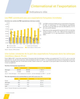 L’international et l’exportation
                                                                       Indicateurs clés

         Les PME contribuent peu aux exportations françaises mondiales
         Evolution du nombrede PME exportatrices et de leurs ventes
          Évolution du nombre de PME exportatrices et de leurs ventes
               Nombre                                                                            Ventes
                                                                                                    500      Les PME contribuent faiblement aux exportations françaises.
         120 000
                                                                                                             En 2011, on dénombrait 117  170 entreprises exportatrices
          115 000                                                                                            dont 95 % sont des PME de moins de 250 salariés, et 72 %
                                                                                                     400
                                                                                                             de moins de 20 salariés1.
          110 000        108 000
                                                                                                             Mais leurs ventes représentent seulement 44 % du total des
         105 000                                                                                     300
                                                                                                             ventes à l’export. En 2011, les 1 000 premiers exportateurs
                         101 000
         100 000
                                                                                                             représentaient 71,2 % des exportations, contre 67  ,9 % en
                                                                                                     200     20021.
                                                                                   95 000
             95 000

             90 000                                                                88 000            100

             85 000
                      155
                            330




                                                                                         152
                                                                                               390




             80 000                                                                                  0
                      2002        2003   2004   2005    2006   2007    2008     2009     2010

                      Nombre de PME                              Nombre total d’entreprises
                      Ventes des PME en milliards d’euros        Ventes totales en milliards d’euros

         Source : Douanes, chiffres estimés



         Une baisse constante de la part des exportations françaises dans les échanges
         mondiaux depuis 10 ans
         Entre 1999 et 2011, la part des exportations françaises dans les échanges mondiaux est passée de 5,7 % à 3,3 %, soit un recul de
         près de 45 %. Au sein de la zone euro, elle est passée de 16,8 % à 12,6 %. La compétitivité de la France à l’exportation s’est ainsi
         fortement dégradée dans les 10 dernières années, faisant d’elle le 2ème pays ayant le plus grand déficit commercial des 27 pays de
         l’Union européenne1.

         Nombre d’entreprises exportatrices
                                           2000                 2010                           Evolution (en %)
         Allemagne                        308 900              364 000                               + 17,84 %
         Italie                           175 000              184 000                               + 5,14 %
         Source : Institut Montaigne – « De la naissance à la croissance : comment développer nos PME ? » - Juin 2011


         Part des exportations de marchandises au sein de la zone euro (%)
                                           1999                 2011               Variation de la part de marché
         France                             17,6                12,8                                 - 27,2 %
         Allemagne                         29,4                 31,8                                     8,3 %
         Espagne                            5,6                  6,2                                  10,4 %
         Italie                             12,7                11,3                                  -11,3 %
         Source : Eurostat, Données du commerce extérieur



         1    Douanes et Eurostat


             14


Etude PME 2012.indd 14                                                                                                                                          6/14/2012 5:11:14 PM
 