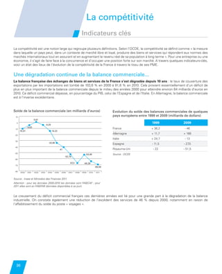 La compétitivité
                                                                                          Indicateurs clés

         La compétitivité est une notion large qui regroupe plusieurs définitions. Selon l’OCDE, la compétitivité se définit comme « la mesure
         dans laquelle un pays peut, dans un contexte de marché libre et loyal, produire des biens et services qui répondent aux normes des
         marchés internationaux tout en assurant et en augmentant le revenu réel de sa population à long terme ». Pour une entreprise ou une
         économie, il s’agit de faire face à la concurrence et d’occuper une position forte sur son marché. A travers quelques indicateurs-clés,
         voici un état des lieux de l’évolution de la compétitivité de la France à travers le tissu de ses PME.


         Une dégradation continue de la balance commerciale...
         La balance française des échanges de biens et services de la France s’est dégradée depuis 10 ans : le taux de couverture des
         exportations par les importations est tombé de 103,6 % en 2000 à 91,6 % en 2010. Cela provient essentiellement d’un déficit de
         plus en plus important de la balance commerciale depuis le milieu des années 2000 pour atteindre environ 64 milliards d’euros en
         2010. Ce déficit commercial dépasse, en pourcentage du PIB, celui de l’Espagne et de l’Italie. En Allemagne, la balance commerciale
         est à l’inverse excédentaire.

         Solde de la balance commerciale (en milliards d’euros)
         Solde de la balance commerciale (en milliards d’euros)                                                  Evolution du solde des balances commerciales de quelques
           10
                                                                                                                 pays européens entre 1999 et 2009 (milliards de dollars)
                                 0,61
            0
                                               -4,29
                                                                                                                                        1999              2009
                         -4,63
          -10                                                                                                    France                + 36,2              - 46
                -10,57                                 -14,22
          -20
                                                                                                                 Allemagne             + 11,7             + 166
                                                                                                                 Italie                + 24,7              - 13
          -30
                                                 -33,96                                                          Espagne                - 11,5             - 27,5
          -40
                                                                 -41                                             Royaume-Uni            - 22              - 51,5
          -50
                                                                                             -53,49              Source : OCDE
                                                                       -52,79
          -60
                                                                           -67,3           -64,28
          -70
                                                                                                        -69,59

          -80    2000    2001    2002   2003     2004     2005    2006    2007     2008   2009   2010    2011


         Source : Insee et Ministère des Finances 2011.
         Attention : pour les données 2000-2010 les données sont FAB/CAF ; pour
         2011 elles sont en FAB/FAB (données disponibles à ce jour).


         Le creusement du déficit commercial français ces dernières années est lié pour une grande part à la dégradation de la balance
         industrielle. On constate également une réduction de l’excédent des services de 46  % depuis 2000, notamment en raison de
         l’affaiblissement du solde du poste « voyages ».




           36


Etude PME 2012.indd 36                                                                                                                                              6/14/2012 5:11:22 PM
 