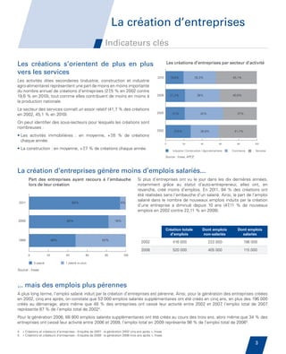 La création d’entreprises
                                                                         Indicateurs clés
                                                                                                                      Les créations d’entreprises par secteur d’activité
         Les créations s’orientent de plus en plus                                                                    Les créations d’entreprises par secteur d’activité

         vers les services
                                                                                                               2010       19,6%              35,3%                       45,1%
         Les activités dites secondaires (industrie, construction et industrie
         agro-alimentaire) représentent une part de moins en moins importante
         du nombre annuel de créations d’entreprises (27 ,5 % en 2002 contre
         19,6 % en 2010), tout comme elles contribuent de moins en moins à                                     2008       21,2%                 38%                      40,8%

         la production nationale.
         Le secteur des services connaît un essor relatif (41,7 % des créations
                                                                                                               2005
         en 2002, 45,1 % en 2010).                                                                                         21%                     42%                      37%


         On peut identifier des sous-secteurs pour lesquels les créations sont
         nombreuses :
                                                                                                               2002         27,5%                  30,8%                  41,7%
         • es activités immobilières  : en moyenne, +7 % de créations
           L                                           ,6 
           chaque année.
                                                                                                                      0             20             40              60       80         100

         •  a construction : en moyenne, +7
           L                                ,7 % de créations chaque année.                                                Industrie / Construction / Agro-alimentaire   Commerce       Services

                                                                                                                      Source : Insee, APCE



         La création d’entreprises génère moins d’emplois salariés...
                 Part des entreprises ayant recours à l’embauche                                 Si plus d’entreprises ont vu le jour dans les dix dernières années,
     Part des entreprises ayant recours à l’embauche lors de leur création
                 lors de leur création                                                           notamment grâce au statut d’auto-entrepreneur, elles ont, en
                                                                                                 revanche, créé moins d’emplois. En 2011, 94  % des créations ont
                                                                                                 été réalisées sans l’embauche d’un salarié. Ainsi, la part de l’emploi
                                                                                                 salarié dans le nombre de nouveaux emplois induits par la création
          2011                                      94%                             6%
                                                                                                 d’une entreprise a diminué depuis 10 ans (47    ,11  % de nouveaux
                                                                                                 emplois en 2002 contre 22,11 % en 2008).

         2000                                  82%                              18%

                                                                                                                      Création totale               Dont emplois            Dont emplois
                                                                                                                        d’emplois                   non-salariés              salariés
         1994                            48%                           52%
                                                                                                   2002                    416 000                       222 000                  196 000

                                                                                                   2008                    520 000                       405 000                  115 000
                 0                  20         40              60        80           100

                        0 salarié              1 salarié ou plus

         Source : Insee



         ... mais des emplois plus pérennes
         A plus long terme, l’emploi salarié induit par la création d’entreprises est pérenne. Ainsi, pour la génération des entreprises créées
         en 2002, cinq ans après, on constate que 53 000 emplois salariés supplémentaires ont été créés en cinq ans, en plus des 196 000
         créés au démarrage, alors même que 48  % des entreprises ont cessé leur activité entre 2002 et 2007 l’emploi total de 2007
                                                                                                                        ,
         représente 87 % de l’emploi total de 20024.
         Pour la génération 2006, 68 800 emplois salariés supplémentaires ont été créés au cours des trois ans, alors même que 34 % des
         entreprises ont cessé leur activité entre 2006 et 2009, l’emploi total en 2009 représente 98 % de l’emploi total de 20065.

         4   « Créations et créateurs d’entreprises - Enquête de 2007 : la génération 2002 cinq ans après », Insee
         5   « Créations et créateurs d’entreprises - Enquête de 2009 : la génération 2006 trois ans après », Insee

                                                                                                                                                                                        3


Etude PME 2012.indd 3                                                                                                                                                                 6/14/2012 5:11:11 PM
 