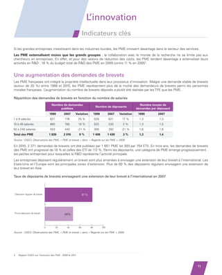 L’innovation
                                                                        Indicateurs clés

         Si les grandes entreprises investissent dans les industries lourdes, les PME innovent davantage dans le secteur des services.
         Les PME externalisent moins que les grands groupes  : la collaboration avec le monde de la recherche ne se limite pas aux
         chercheurs en entreprises. En effet, et pour des raisons de réduction des coûts, les PME tendent davantage à externaliser leurs
         activités en RD : 16 % du budget total de RD des PME en 2009 contre 11 % en 20053.


         Une augmentation des demandes de brevets
         Les PME françaises ont intégré la propriété intellectuelle dans leur processus d’innovation. Malgré une demande stable de brevets
         (autour de 20  %) entre 1999 et 2010, les PME représentent plus de la moitié des demandeurs de brevets parmi les personnes
         morales françaises. L’augmentation du nombre de brevets déposés a plutôt été réalisée par les TPE que les PME.

         Répartition des demandes de brevets en fonction du nombre de salariés
                                             Nombre de demandes                                                       Nombre moyen de
                                                                                    Nombre de déposants
                                                  publiées                                                          demandes par déposant
                                            1999       2007    Variation           1999         2007    Variation    1999        2007
         1 à 9 salariés                     621        776         25 %            529          621       17 %        1,2         1,3
         10 à 49 salariés                   665        785         18 %            523          535       2 %         1,3         1,5
         50 à 249 salariés                  553        440         -21 %           356          282      -21 %        1,6         1,6
         Total des PME                      1 839      2 010       9 %         1 408            1 438     2 %         1,3         1,4
         Source : OSEO, Observatoire des PME, « PME et brevet » dans « Regards sur les PME », 2009

         En 2010, 2 371 demandes de brevets ont été publiées par 1 651 PME (et 303 par 754 ETI). En trois ans, les demandes de brevets
         des PME ont progressé de 18 % et celles des ETI de 112 %. Parmi les déposants, une catégorie de PME émerge progressivement :
         les petites entreprises pour lesquelles la RD représente l’activité principale.
         Les entreprises déposant régulièrement un brevet sont plus amenées à envisager une extension de leur brevet à l’international. Les
         Etats-Unis et l’Europe sont envisageant une extension
          Taux de déposants de brevets les principales zones d’extension. Plus de 60 % des déposants réguliers envisagent une extension de
         leurleur brevet àAsie.
          de brevet en l’international en 2007


         Taux de déposants de brevets envisageant une extension de leur brevet à l’international en 2007




          Déposant régulier de brevet                                   81%




          Primo-déposant de brevet
                                                       48%



                                        0         20     40        60         80          100

         Source : OSEO, Observatoire des PME, « PME et brevet » dans « Regards sur les PME », 2009




         3   Rapport OSEO sur l’évolution des PME - 2009 et 2011



                                                                                                                                            11


Etude PME 2012.indd 11                                                                                                                      6/14/2012 5:11:13 PM
 