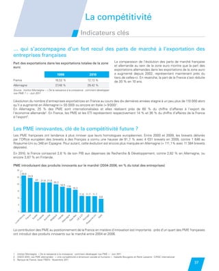 La compétitivité
                                                                                          Indicateurs clés

         … qui s’accompagne d’un fort recul des parts de marché à l’exportation des
         entreprises françaises
         Part des exportations dans les exportations totales de la zone                                         La comparaison de l’évolution des parts de marché française
         euro                                                                                                   et allemande au sein de la zone euro montre que la part des
                                                                                                                exportations allemandes dans les exportations de la zone euro
                                                                 1999                            2010           a augmenté depuis 2002, représentant maintenant près du
                                                                                                                tiers de celles-ci. En revanche, la part de la France s’est réduite
         France                                               16,52 %                          12,13 %          de 20 % en 10 ans.
         Allemagne                                            27,48 %                          29,42 %
         Source : Institut Montaigne – « De la naissance à la croissance : comment développer
         nos PME ? » - Juin 2011


         L’évolution du nombre d’entreprises exportatrices en France au cours des dix dernières années stagne à un peu plus de 110 000 alors
         qu’il a augmenté en Allemagne (+ 55 000) ou encore en Italie (+ 9 000)1.
         En Allemagne, 25  % des PME sont internationalisées et elles réalisent près de 60  % du chiffre d’affaires à l’export de
         l’économie allemande2. En France, les PME et les ETI représentent respectivement 14 % et 36 % du chiffre d’affaires de la France
         à l’export3.


         Les PME innovantes, clé de la compétitivité future ?
         Les PME françaises ont tendance à plus innover que leurs homologues européennes. Entre 2000 et 2009, les brevets délivrés
         par l’Office européen des brevets à des Français a connu une hausse de 91,7  % avec 4 031 brevets en 2009, contre 1 646 au
         Royaume-Uni ou 348 en Espagne. Pour autant, cette évolution est encore plus marquée en Allemagne (+ 111,1% avec 11 384 brevets
         déposés).
          PME introduisant des produits innovants sur le marché
         En 2010, la France consacrait 2,6 % de son PIB aux dépenses de Recherche  Développement, contre 2,82 % en Allemagne, ou
          (2004-2006, en % du total des entreprises)
         encore 3,87 % en Finlande.

         PME introduisant des produits innovants sur le marché (2004-2006, en % du total des entreprises)
              30
                    26,6
              25            24,9
                                     22    21,6 21,6
                                                             20,3
              20
                                                                    18,5
                                                                           17,6
                                                                                  16,3
              15
                                                                                         11,9 11,7 11,7
              10                                                                                          9,8


               5


               0
                    g

                            e

                                   e




                                                    he


                                                             e




                                                                                      27




                                                                                        ni
                                                                                          l




                                                                                       lie
                                                                    de
                                          de




                                                                                      ne

                                                                                      as




                                                                                      ga
                    ur

                           nc

                                   èd




                                                         qu




                                                                                     U

                                                                                   Ita
                                                 ric




                                                                                   -B
                                                                 an
                                          an




                                                                                  ag




                                                                                 rtu
                                                                                    à
               bo




                                                                                  e-
                            a

                                Su




                                                         gi




                                                                                ys
                         Fr




                                                  t




                                                                                 E
                                                               Irl
                                        nl




                                                                               m




                                                                              um
                                                         l
                                               Au




                                                                              Po
                m




                                                      Be




                                                                               U
                                                                            Pa
                                     Fi




                                                                      le
             xe




                                                                           ya
                                                                     Al
         Lu




                                                                         Ro




         La contribution des PME au positionnement de la France en matière d’innovation est importante : près d’un quart des PME françaises
         ont introduit des produits innovants sur le marché entre 2004 et 2006.




         1    Institut Montaigne « De la naissance à la croissance : comment développer nos PME » - Juin 2011
         2    OSEO 2010. Les PME allemandes - « Une compétitivité à dimension sociale et humaine » - Isabelle Bourgeois et René Lasserre - CIRAC International
              
         3    Banque de France, base FIBEN - Novembre 2011
                                                                                                                                                                           37


Etude PME 2012.indd 37                                                                                                                                                    6/14/2012 5:11:22 PM
 