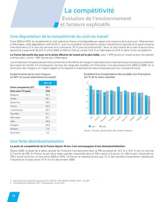 La compétitivité
                                                                    Evolution de l’environnement
                                                                   et facteurs explicatifs

         Une dégradation de la compétitivité du coût du travail
         Entre 2000 et 2010, la compétitivité du coût salarial en France s’est dégradée par rapport à la moyenne de la zone euro. Relativement
         à l’Allemagne, cette dégradation a été de 20 %, que l’on considère l’ensemble du secteur marchand non agricole ou la seule industrie
         manufacturière (13 % pour les services et le commerce, 25 % pour la construction)4. Ainsi, le coût horaire de la main d’œuvre (hors
         apprentis) a augmenté de 37  ,4 % entre 2000 et 2010 en France, contre 14,9 % en Allemagne et 23,9 % dans l’Union européenne.
         La France fait partie des pays où la durée effective de travail est la plus faible, avec 1 679 heures en moyenne pour les salariés
         à temps plein, contre 1 904 heures pour l’Allemagne.
         Les entreprises françaises peuvent être contraintes à des efforts de marge à l’exportation plus importants que d’autres pour préserver
         leurs parts de marché. En conséquence, les taux de marge des sociétés non financières n’ont pas évolué entre 2000 et 2009. Or, la
         diminution des marges a un impact négatif sur la capacité d’investissement des entreprises pour leur croissance future.

         Coûts horaires de la main d’œuvre                                                     Excédent brut d’exploitationsociétés non ﬁnancières
                                                                                                Excédent brut d’exploitation des des sociétés non financières
         en 2011 en euros (estimations Eurostat)                                               (en % de la valeur ajoutée)
                                                                                                (en % de la valeur ajoutée)

                                                                                                  %
                                                2011 (€)                                         50

         Union européenne (27)                    23,1
                                                                                                      46,9




                                                                                                                                                                    45,2
                                                                                                 40
         Zone euro (17 pays)                      27,6
                                                                                                             40,3



                                                                                                                            39,8
                                                                                                                     39,7




                                                                                                                                                     39,2




                                                                                                                                                                                  38,8
                                                                                                                                              38,4



                                                                                                                                                              ,7



                                                                                                                                                                             ,4



                                                                                                                                                                                         37



                                                                                                                                                                                                     36,6
                                                                                                                                       36,3




                                                                                                                                                            37




                                                                                                                                                                                              35,8
                                                                                                                                                                           37




                                                                                                                                                                                                                   35,6
         Belgique                                 39,3




                                                                                                                                                                                                            34,9
                                                                                                 30




                                                                                                                                                                                                                           31,2
                                                                                                                                                                                                                                  29,8
         Suède                                    39,1
                                                                                                 20
         Danemark                                 38,6
         France                                   34,2
                                                                                                 10
         Luxembourg                               33,7
         Pays-Bas                                 31,1                                            0

         Allemagne                                30,1




                                                                                                                                                                                                               e
                                                                                                                       he




                                                                                                                                                                                   ro



                                                                                                                                                                                                e




                                                                                                                                                                                                                             e
                                                                                                         lie




                                                                                                                                       ne



                                                                                                                                                        s


                                                                                                                                                                    de




                                                                                                                                                                                                            qu
                                                                                                                                                     Ba




                                                                                                                                                                                              gn




                                                                                                                                                                                                                            nc
                                                                                                                                                                                  eu
                                                                                                                    ric
                                                                                                      Ita




                                                                                                                                   ag




                                                                                                                                                                   an




                                                                                                                                                                                                            gi



                                                                                                                                                                                                                             a
                                                                                                                                                                                              pa
                                                                                                                                                     -
                                                                                                                                                  ys
                                                                                                                  t




                                                                                                                                                                                                                          Fr
                                                                                                                                   m




                                                                                                                                                                   nl


                                                                                                                                                                              ne




                                                                                                                                                                                                           l
                                                                                                               Au




                                                                                                                                                                                                        Be
                                                                                                                                                                                          Es
         Italie                                   26,8
                                                                                                                                                Pa



                                                                                                                                                               Fi
                                                                                                                              le




                                                                                                                                                                            Zo
                                                                                                                            Al




         Espagne                                  20,6
                                                                                                          2000                     2009
         Bulgarie                                  3,5
                                                                                               Source : Eurostat, calculs à partir des comptes nationaux
         Roumanie                                  4,2



         Une forte désindustrialisation
         La perte de compétitivité de la France depuis 10 ans s’est accompagnée d’une désindustrialisation.
         Depuis 2000, le poids de la valeur ajoutée de l’industrie manufacturière dans le PIB est passé de 19,2 % à 15,5 % soit un recul de
         3,7 points de PIB. En France, la part de la valeur ajoutée industrielle dans le PIB a perdu 5,2 points. En effet la part industrielle du
         PIB a reculé d’environ un tiers entre 2000 et 2010. La France ne représente plus que 12 % des résultats d’exploitation réalisés par
         l’industrie en Europe contre 18 % à la fin des années 19905.




         4   Approche de la compétitivité française (CFTC, CFECGC, UPA, MEDEF CGPME, CFDT) - Juin 2011
                                                                              ,
         5   La compétitivité française en 2011 - Coe-Rexecode - Janvier 2012




             38


Etude PME 2012.indd 38                                                                                                                                                                                                      6/14/2012 5:11:22 PM
 
