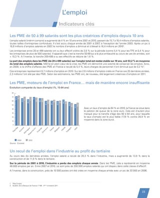 L’emploi
                                                                                           Indicateurs clés

         Les PME de 50 à 99 salariés sont les plus créatrices d’emplois depuis 10 ans
         L’emploi salarié (intérim compris) a augmenté de 4 % en 10 ans entre 2001 et 2010, passant de 15,7 à 16,4 millions d’emplois salariés,
         toutes tailles d’entreprises confondues. Il s’est accru chaque année de 2001 à 2007 à l’exception de l’année 2003. Après un pic à
                                                                                              ,
         16,6 millions d’emplois salariés en 2007 le nombre d’emplois a diminué et s’élevait à 16,4 millions en 20101.
                                                  ,
         Les entreprises entre 20 et 499 salariés ont vu leur effectif croître de 3,8 % sur la période (contre 5,4 % pour les TPE et 0,4 % pour
         les entreprises de plus de 500 salariés). Il apparaît que c’est la tranche 50-99 qui a le plus embauché au cours de ces dix années, soit
         + 10,3 %. A l’inverse, la tranche 200-499 a vu ses effectifs se réduire de 1,6 %.
         La part des emplois dans les PME (de 20 à 499 salariés) sur l’emploi total est restée stable sur 10 ans, soit 53,2 % en moyenne
         du total des emplois salariés. Même en plein cœur de la crise, les PME ont démontré une volonté de conserver les emplois. Ainsi,
         en 2009, si le chiffre d’affaires des PME en France a reculé de 5,4 %, leurs charges de personnel n’ont diminué que de 0,2 %2.
         Ces entreprises représentent 8,7 millions d’emplois en 2010. Sur les 2,8 millions d’emplois créés en France ces 20 dernières années,
         2,3 millions l’ont été par des PME. Selon les estimations, les PME ont, de nouveau, été largement créatrices d’emplois en 2011.


         Les PME, moteurs de l’emploi en France… mais de manière encore insuffisante
          Evolution comparée du taux d’emploi (%, 15-64 ans)
         Evolution comparée du taux d’emploi (%, 15-64 ans)

             80

             70
                   74,7
                  72,9



                              71,1


                                            71,1

                                                     71
                                                   69,5

                                                           68,1
                                                           68,1
                             67,9


                                         65,3




             60
                                                                                                64,5
                                                                    64,2


                                                                                 64


                                                                                        62
                                                                              61,7
                                                                   61,2




                                                                                      60,9



                                                                                                60

                                                                                                          58,6



                                                                                                                   56,9
                                                                                                         56,1




             50
                                                                                                                  53,4




             40                                                                                                           Avec un taux d’emploi de 64 % en 2010, la France se situe dans
                                                                                                                          le peloton de queue de la zone euro. Cela est d’autant plus
             30
                                                                                                                          marqué pour la tranche d’âge des 60 à 64 ans, pour laquelle
             20                                                                                                           le taux d’emploi est le plus faible (17 % contre 28,9  % en
                                                                                                                                                                 ,9 
             10
                                                                                                                          moyenne dans la zone euro).

              0
                   as




                                                                                                 de
                                                                                          e
                                 e




                                                                       ro


                                                                              ce




                                                                                                         e


                                                                                                                    lie
                                         ne


                                                    ni


                                                              e




                                                                                      qu
                              ch




                                                                                                        gn
                 -B




                                                                                                 an
                                                                   eu
                                                             d




                                                                                                                 Ita
                                                                              an
                                                   U
                                     ag




                                                          an




                                                                                    gi
                           tri




                                                                                                        pa
               ys




                                               e-




                                                                                              Irl
                                                                            Fr
                                                                  ne




                                                                                      l
                        Au


                                     m




                                                         nl




                                                                                   Be
             Pa




                                              m




                                                                                                      Es
                                                     Fi

                                                              Zo
                                  le


                                              u
                                           ya
                               Al

                                         Ro




                    2000                   2010
         Source : Eurostat



         Un recul de l’emploi dans l’industrie au profit du tertiaire
         Au cours des dix dernières années, l’emploi salarié a reculé de 20,3  % dans l’industrie, mais a augmenté de 13,9  % dans la
         construction et de 11,9 % dans le tertiaire.
         Sur la période de 2001 à 2010, l’industrie a perdu des emplois chaque année. Dans les PME, cela a représenté en moyenne
         48 000 emplois par an. Entre 2007 et 2010, ce sont près de 200 000 emplois salariés qui ont disparu dans cette classe d’effectif.
         A l’inverse, dans la construction, près de 10 000 postes ont été créés en moyenne chaque année avec un pic de 33 000 en 2006.




         1    Pôle Emploi
         2    Bulletin de la Banque de France n°186 - 4ème trimestre 2011


                                                                                                                                                                                23


Etude PME 2012.indd 23                                                                                                                                                          6/14/2012 5:11:18 PM
 