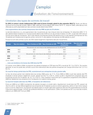 L’emploi
                                                                  Evolution de l’environnement

         L’évolution des types de contrats de travail
         En 2010, le contrat à durée indéterminée (CDI) reste la forme d’emploi salarié la plus répandue (86,8 %). Après une décrue
         continue tout au long des années 1980 et 1990, cette part fluctue depuis 2001 autour de 87 %. Jusqu’en 2000, cette décrue s’est
         effectuée au profit essentiellement des contrats à durée déterminée (CDD)7.
         Une augmentation des contrats temporaires dans les PME de plus de 10 salariés…
         La dernière décennie a vu une augmentation des mouvements de main d’œuvre dans les entreprises. Fin décembre 2010, 7               ,1 %
         des salariés étaient titulaires d’un contrat à durée déterminée (CDD) et 2 % de contrats d’intérim. En 2011, la part des CDD varie en
         fonction de la taille de l’entreprise : 8,6 % des salariés d’entreprises de 50 à 99 salariés et 8,4 % des salariés d’entreprises de 10 à
         19 salariés sont titulaires de ce type de contrat, contre 6,2 % des salariés d’entreprises de 500 salariés ou plus8.
         Puisque ce sont des contrats courts, les CDD restent largement majoritaires dans les mouvements.

                                                                                                         Part des CDI dans les   Taux de recours à
             Année         Taux de rotation           Taux d’entrée en CDD Taux d’entrée en CDI
                                                                                                              embauches              l’interim
                                                      Mouvements de main-d’œuvre des établissements de 10 à 49 salariés
             2000                    42,0                       27,9                     16,1                      36,6                 3,0
             2010                    45,6                       33,1                     12,9                      28,0                 3,2
                                                     Mouvements de main-d’œuvre des établissements de 50 salariés et plus
             2000                    38,1                       28,6                      11,7                     29,1                 4,0
             2010                    45,2                       37,0                      8,7                      19,1                 2,6
         Source : DARES

         … mais une tendance à la baisse des CDD dans les TPE
         A l’inverse, entre 2000 et 2009, la proportion de salariés employés en CDD dans les TPE a reculé de 16,1 % à 13,8 %. De manière
         générale, le recul du poids des contrats courts (hors alternance) dans les petites entreprises est marqué (diminution de 11,4 % à
         9,3 %).
         Un recul du temps partiel dans les TPE, contrairement aux entreprises de plus grande taille
         Le taux de temps partiel s’est stabilisé dans les années 2000 autour de 17 %. Entre 2000 et 2009, la part des salariés des TPE
         employés à temps partiel a également reculé, passant de 34,3  % à 27 %, tandis qu’elle a régulièrement progressé dans les
                                                                                  ,8 
         entreprises de plus de 10 salariés, de 13,1 % à 15,6 %. Cela s’explique notamment par la suppression progressive entre 2003 et
         2006 de l’abattement de cotisations lié à l’embauche d’un salarié à temps partiel.
         Le recul de l’emploi aidé dans les PME, à l’exception de l’alternance
         Entre juin 2000 et juin 2009, la proportion de salariés occupant un emploi aidé a régulièrement reculé dans les TPE, passant de
         19,3 % à 7 ,0 %. Ce repli affecte également les entreprises de 10 salariés ou plus (y compris apprentis), même s’il est moins marqué
         (3,9 % à 2,9 %). Néanmoins, la proportion de salariés ayant un emploi aidé reste supérieure dans les TPE essentiellement du fait de
         l’alternance (apprentissage, contrats de professionnalisation ou de qualification). Celle-ci est passée de 36 % du total des emplois
         aidés en juin 2000 à 84 % en juin 2009.




         7    Fiches - Qualité des emplois - INSEE
         8    DARES indicateurs - 2011




             26


Etude PME 2012.indd 26                                                                                                                        6/14/2012 5:11:20 PM
 