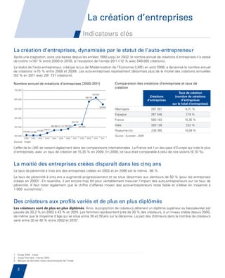 La création d’entreprises
                                                                                                 Indicateurs clés

         La création d’entreprises, dynamisée par le statut de l’auto-entrepreneur
         Après une stagnation, voire une baisse depuis les années 1990 jusqu’en 2002, le nombre annuel de créations d’entreprises n’a cessé
         de croître (+187 % entre 2000 et 2010), à l’exception de l’année 2011 (-12 % avec 549 805 créations).
         Le statut de l’auto-entrepreneur, créé par la Loi de Modernisation de l’Economie (LME) en août 2008, a dynamisé le nombre annuel
         de créations (+75 %de créations d'entreprisesLes auto-entreprises représentent désormais plus de la moitié des créations annuelles
               Nombre annuel entre 2008 et 2009). (2000-2011)
         (53 % en 2011 avec 291 721 créations).
         800 000
         Nombre annuel de créations d’entreprises (2000-2011)                                                                        Comparaison des créations d’entreprises et taux de
                                                                                                                                     création
         700 000

                                                                                                                 622 039
                                                                                                                                                                                     Taux de création
                                                                                                       580 193                                                    Créations       (nombre de créations
         600 000
                                                                                                                                                                d’entreprises          d’entreprises
                                                                                                                                                                                sur le total d’entreprises)
                                                                                                                           549 805
         500 000                                                                                                                     Allemagne                    297 391                8,31 %
                                                                                                                                     Espagne                      267 546                 7,19 %
         400 000
                                                                                                                                     France                       580 193                15,35 %
                                                                                   325 739

                                                         268 996 271 217 285 458             331 439
                                                                                                                                     Italie                       325 139                 7,22 %
         300 000
                                               238 971
                   216 056 213 380   214 882                                                                                         Royaume-Uni                  238 765                10,09 %
         200 000                                                                                                                     Source : Eurostat - 2009
                    2000   2001       2002      2003      2004    2005   2006       2007      2008      2009      2010      2011
         Source : Insee

         L’effet de la LME se ressent également dans les comparaisons internationales. La France est l’un des pays d’Europe qui crée le plus
         d’entreprises, avec un taux de création de 15,35 % en 2009. En 2008, ce taux était comparable à celui de nos voisins (9,70 %).


         La moitié des entreprises créées disparaît dans les cinq ans
         Le taux de pérennité à trois ans des entreprises créées en 2002 et en 2006 est le même : 66 %.
         Le taux de pérennité à cinq ans a augmenté progressivement et se situe désormais aux alentours de 50 % (pour les entreprises
         créées en 2002)1. En revanche, il est encore trop tôt pour véritablement mesurer l’impact des auto-entrepreneurs sur ce taux de
         pérennité. Il faut noter également que le chiffre d’affaires moyen des auto-entrepreneurs reste faible et s’élève en moyenne à
         1 000  euros/mois2.


         Des créateurs aux profils variés et de plus en plus diplômés
         Les créateurs sont de plus en plus diplômés. Ainsi, la proportion de créateurs détenant un diplôme supérieur au baccalauréat est
         passée de 30,2 % en 2002 à 43 % en 2010. Les femmes représentent près de 30 % des créateurs, à un niveau stable depuis 2000,
         de même que la moyenne d’âge qui se situe entre 38 et 39 ans sur la décennie. La part des chômeurs dans le nombre de créateurs
         varie entre 30 et 40 % entre 2002 et 20103.




         1   Etude SINE - Insee
         2   Insee Première - Février 2012
         3   Banque de données macro-économiques de l’Insee


             2


Etude PME 2012.indd 2                                                                                                                                                                               6/14/2012 5:11:11 PM
 