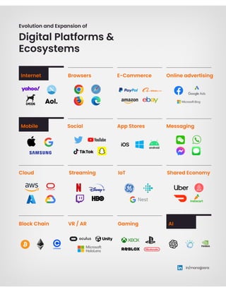 Evolution of Digital Platforms