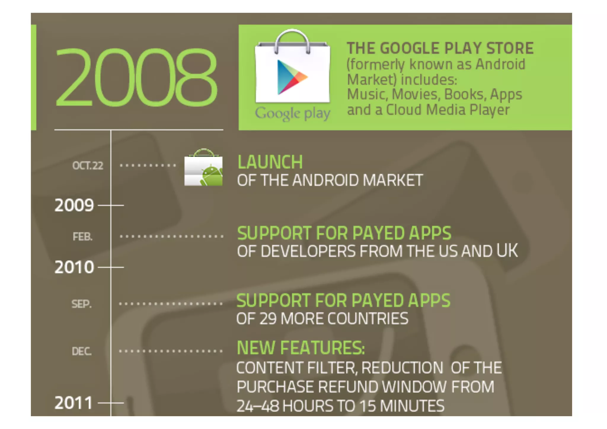 Evolution google-android play