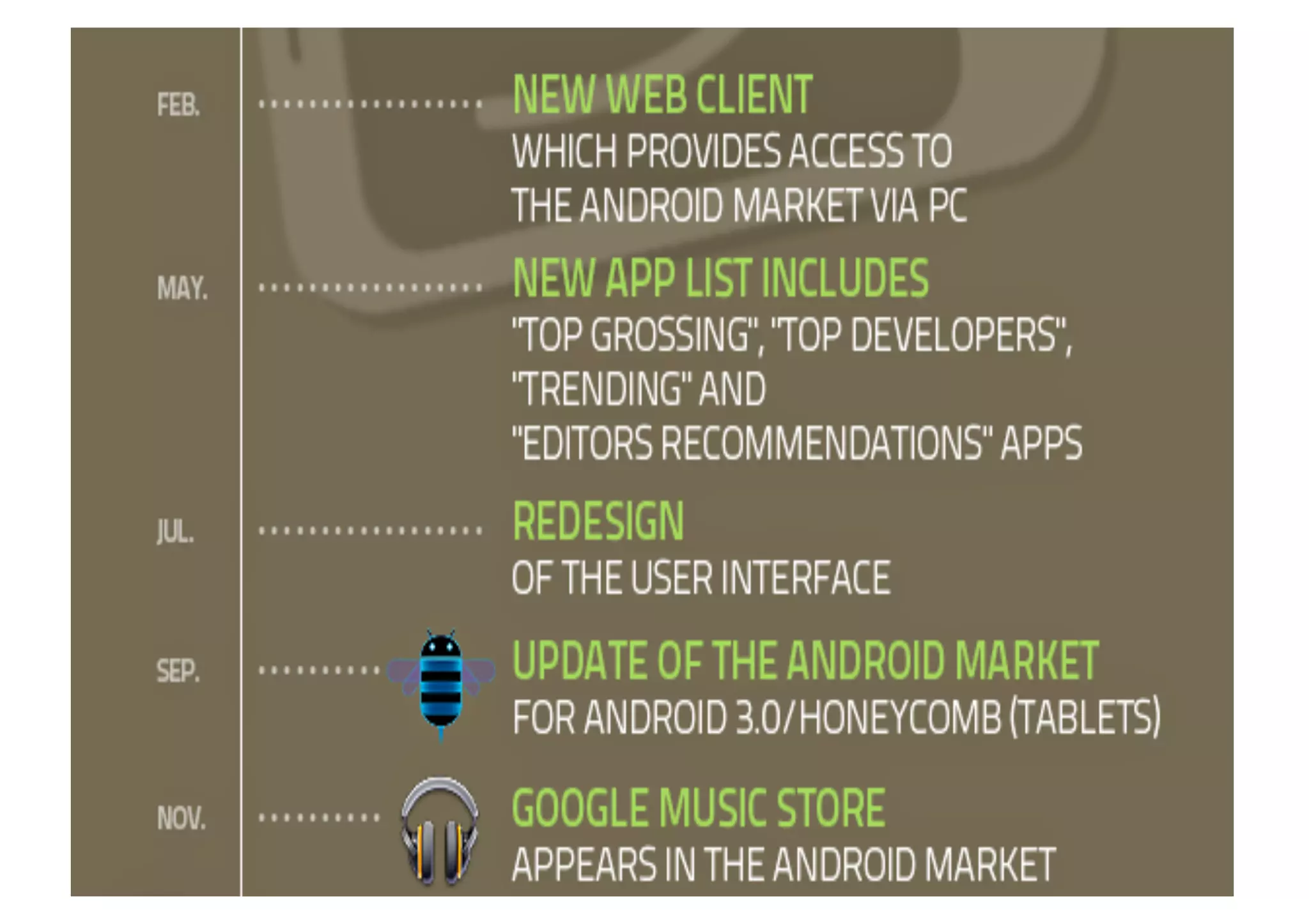 Evolution google-android play