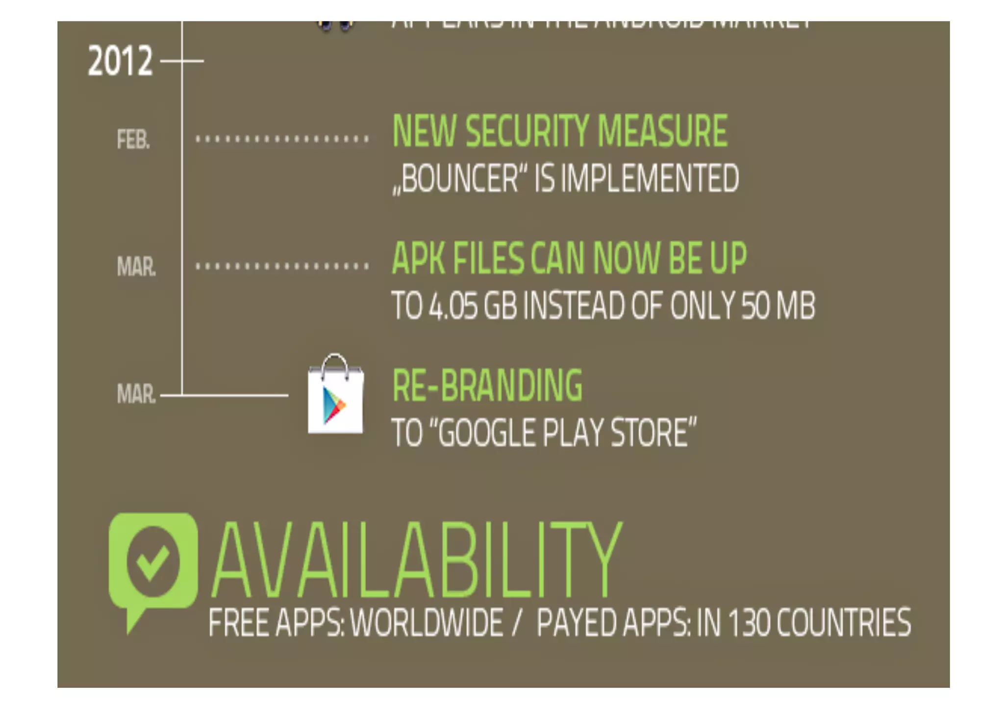 Evolution google-android play