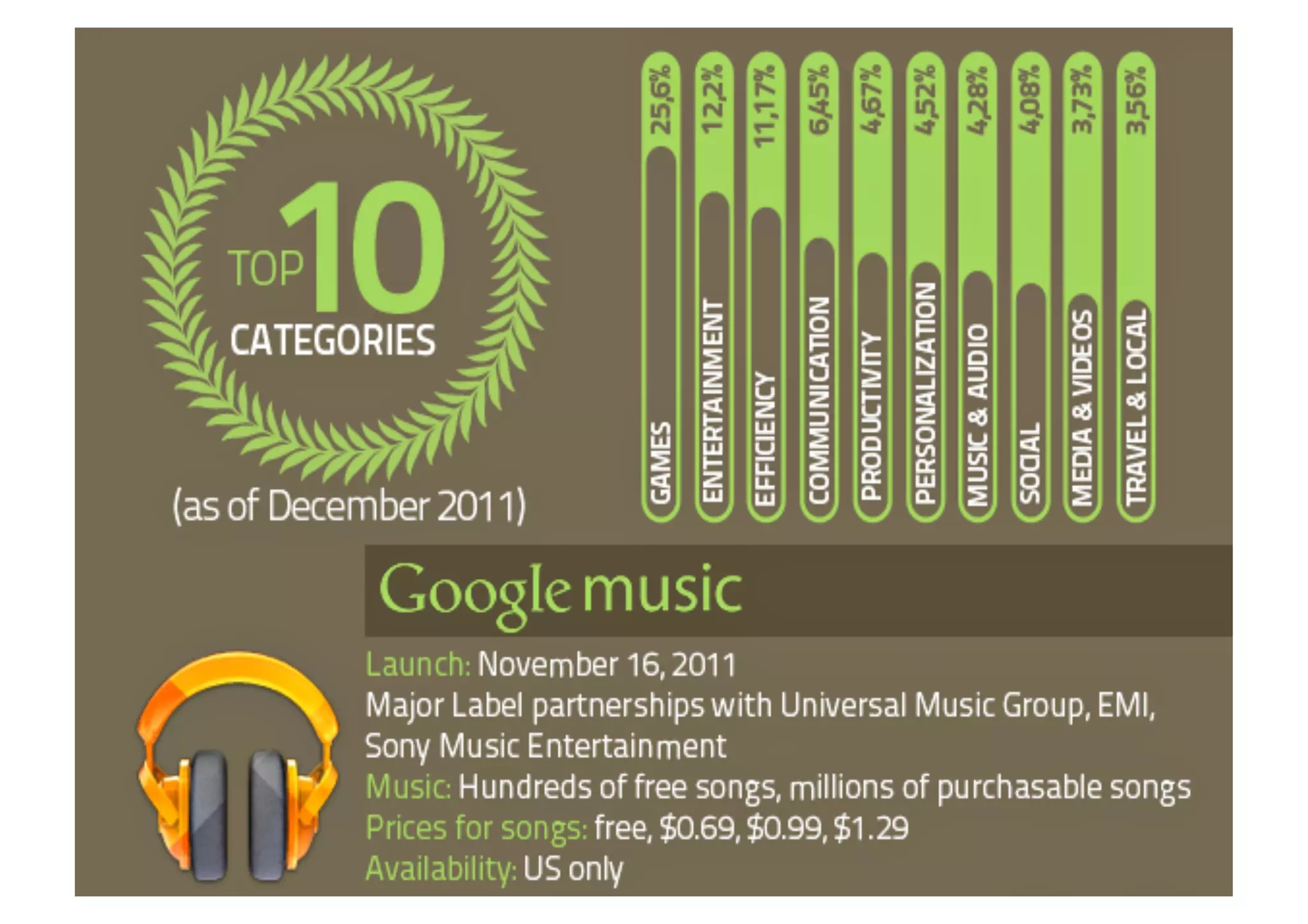 Evolution google-android play