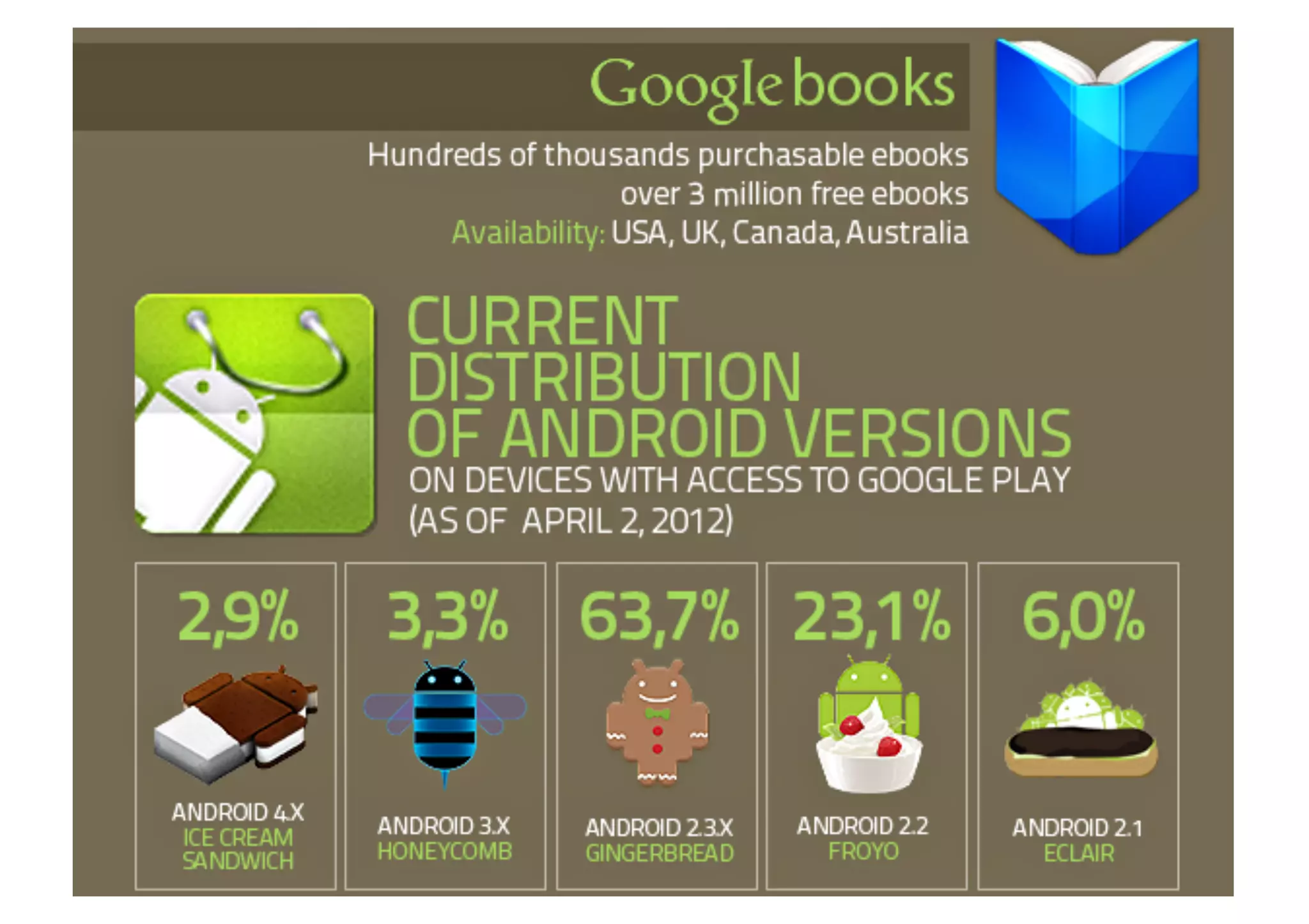 Evolution google-android play