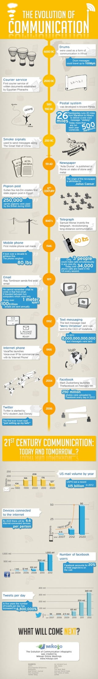Evolution of-communication-infographic