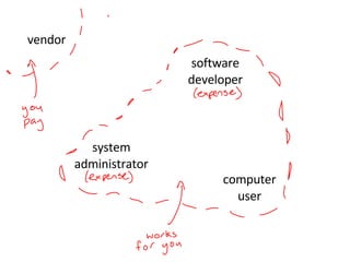 system administrator computer user vendor software developer 