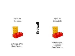 firewall value on the inside value on the outside Exchange, CRM, SharePoint . . . Yahoo! Pipes, Facebook, SalesForce . . . 