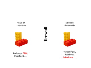 firewall value on the inside value on the outside Exchange,  CRM , SharePoint . . . Yahoo! Pipes, Facebook, SalesForce  . . . 