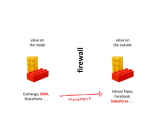 firewall value on the inside value on the outside Exchange,  CRM , SharePoint . . . Yahoo! Pipes, Facebook, SalesForce  . . . 