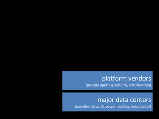 major data centers (provides network, power, cooling, redundancy) platform vendors (provide operting systems, virtualisation) 