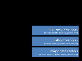 major data centers (provides network, power, cooling, redundancy) platform vendors (provide operting systems, virtualisation) framework vendors (provide identity, database, general APIs) 