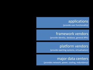 major data centers (provides network, power, cooling, redundancy) platform vendors (provide operting systems, virtualisation) framework vendors (provide identity, database, general APIs) applications (provide user functionality) 