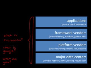 major data centers (provides network, power, cooling, redundancy) platform vendors (provide operting systems, virtualisation) framework vendors (provide identity, database, general APIs) applications (provide user functionality) 